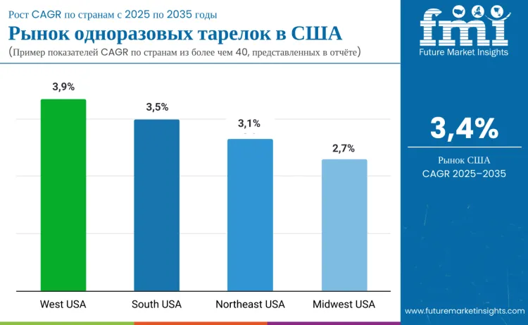 United States Disposable Plates Market By Country Ru