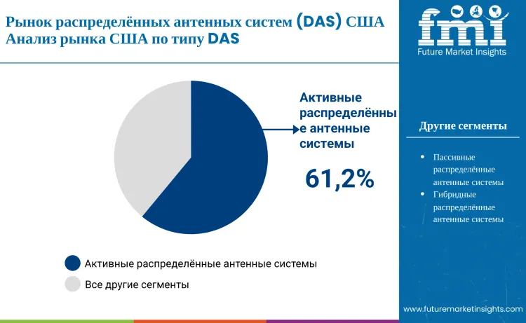 United States Distributed Antenna Systems Das Market By Dsa Type Ru