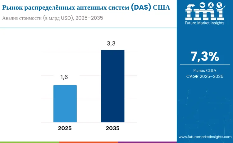 United States Distributed Antenna Systems Das Market Ru