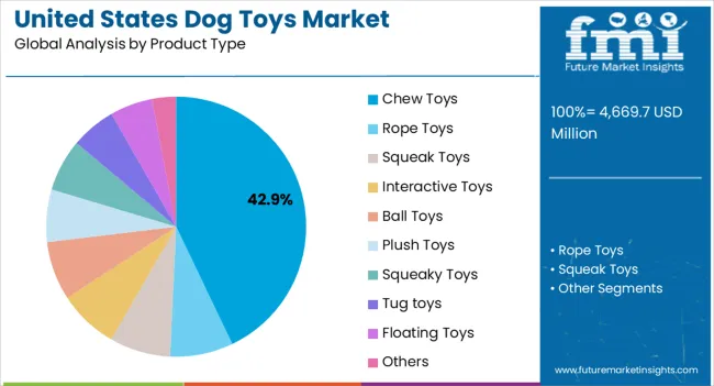 United States Dog Toys Market Analysis By Product Type