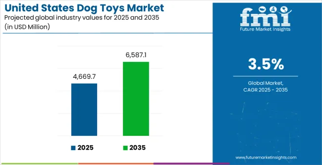 United States Dog Toys Market Industry Value Analysis