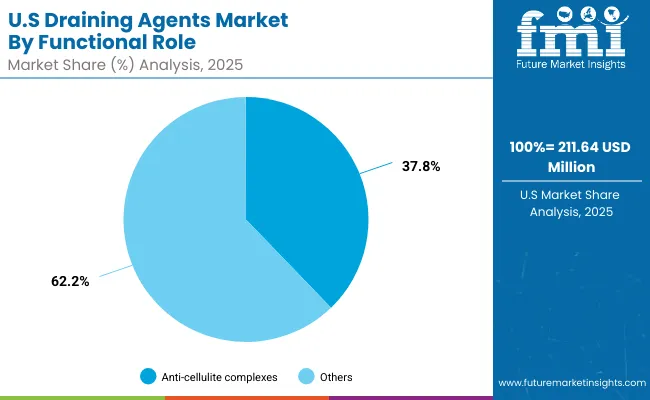 United States Draining Agents Market
