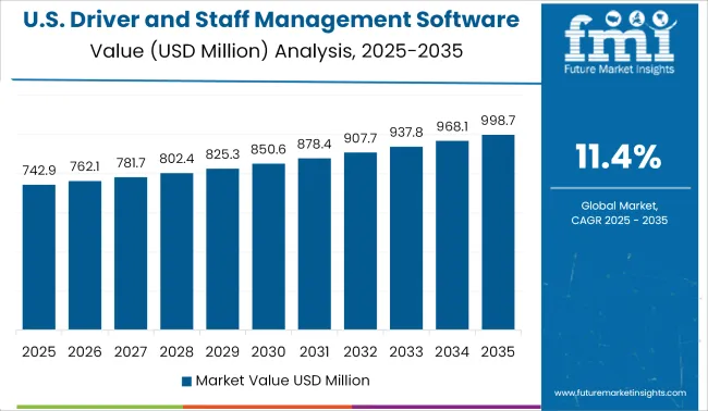 United States Driver And Staff Management Software Market