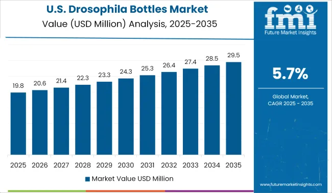 United States Drosophila Bottles Market