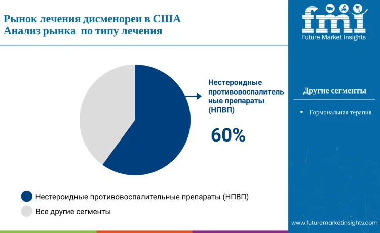 United States Dysmenorrhea Treatment Market By Treatment Type Ru