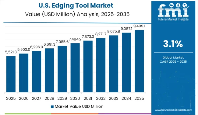 United States Edging Tool Market Value Analysis 2025 To 2035