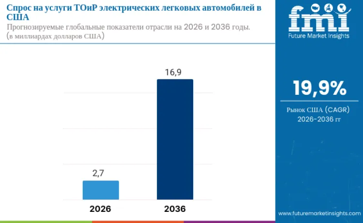 United States Electric Passenger Car Mro Market Ru