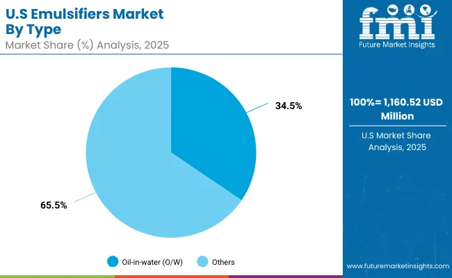 United States Emulsifiers Market
