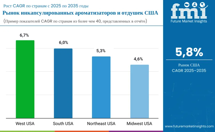 United States Encapsulated Flavors And Fragrances Market By Country Ru