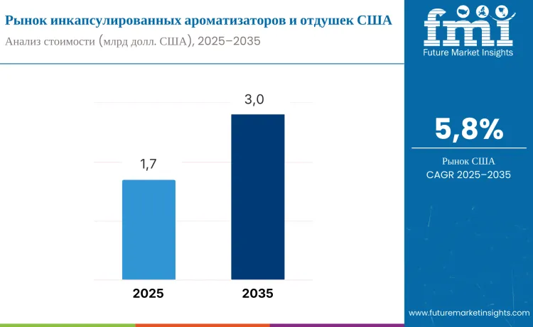 United States Encapsulated Flavors And Fragrances Market Ru