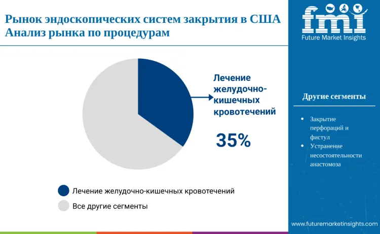 United States Endoscopic Closure Systems Market By Procedure Ru