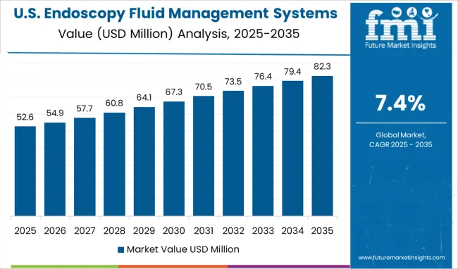 United States Endoscopy Fluid Management Systems Market Value Analysis 2025-2035