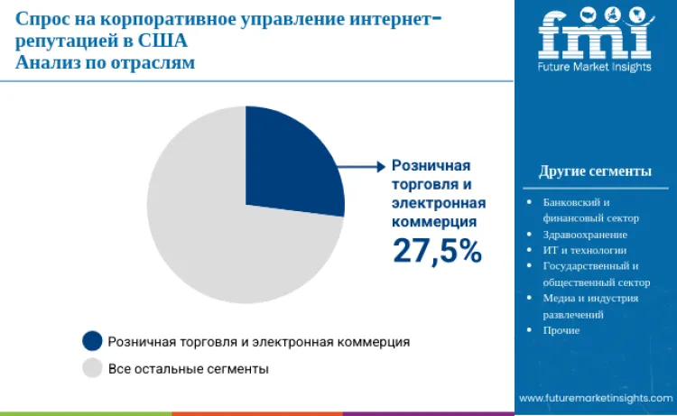 United States Enterprise Internet Reputation Management Market By Industry Ru