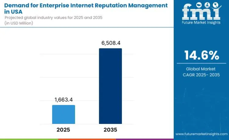 United States Enterprise Internet Reputation Management Market