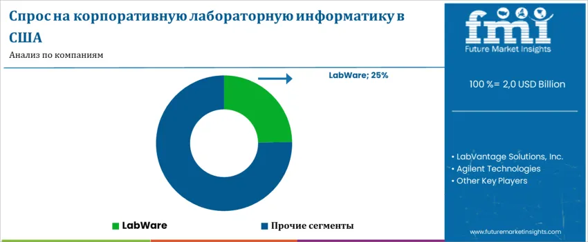 United States Enterprise Laboratory Informatics Market By Company Ru