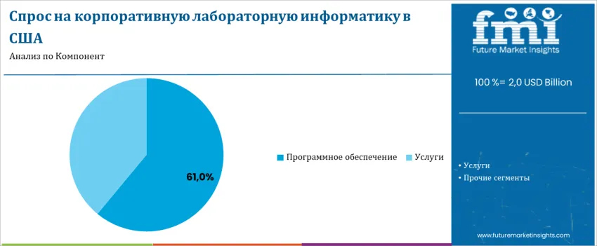 United States Enterprise Laboratory Informatics Market By Component Ru