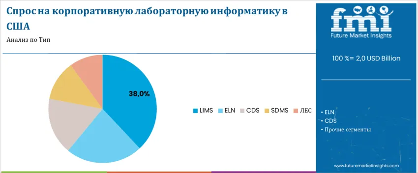 United States Enterprise Laboratory Informatics Market By Type Ru