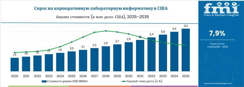 United States Enterprise Laboratory Informatics Market Ru
