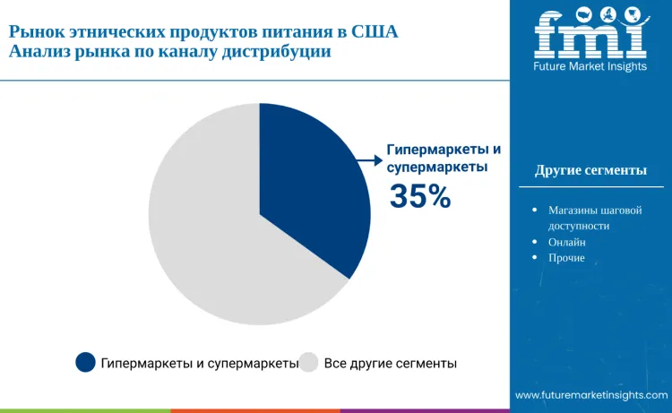 United States Ethnic Food Market By Distribution Channel Ru