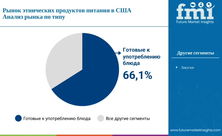 United States Ethnic Food Market By Type Ru