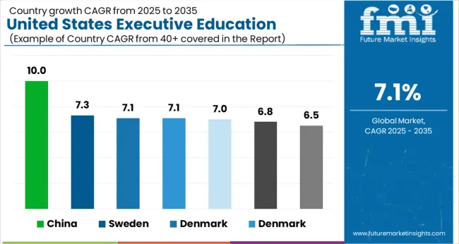 United States Executive Education Program Market Cagr Analysis By Country