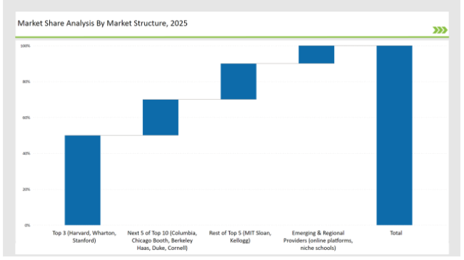 United States Executive Education Program Market Share Analysis By Market Structure 2025
