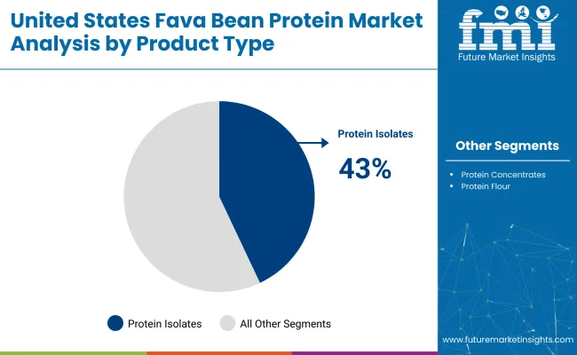 United States Fava Bean Protein Market Analysis By Product Type