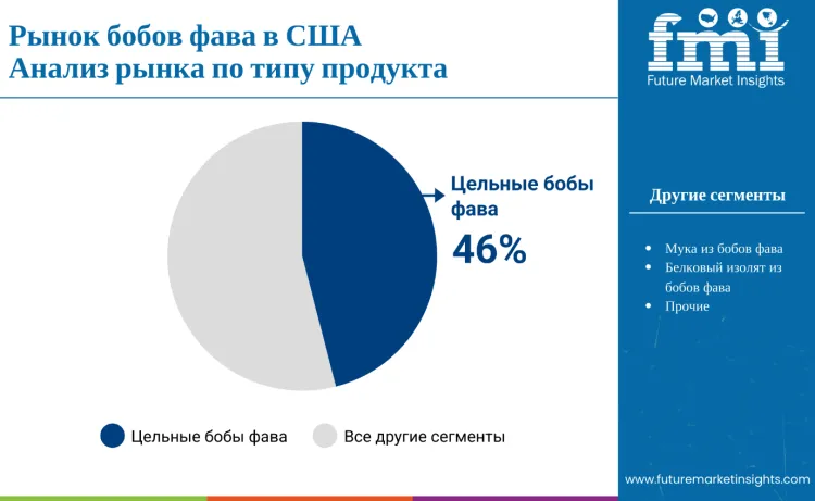 United States Fava Beans Market By Product Type Ru