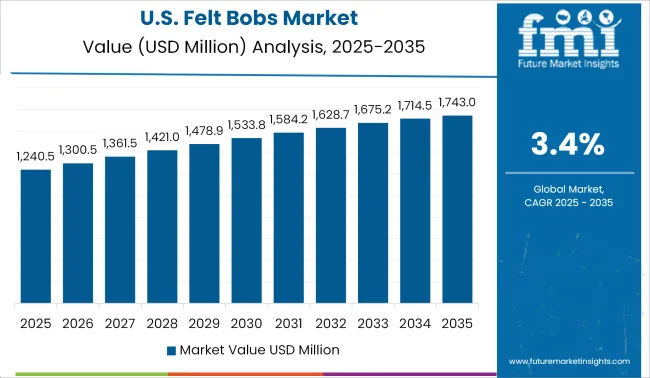 United States Felt Bobs Market
