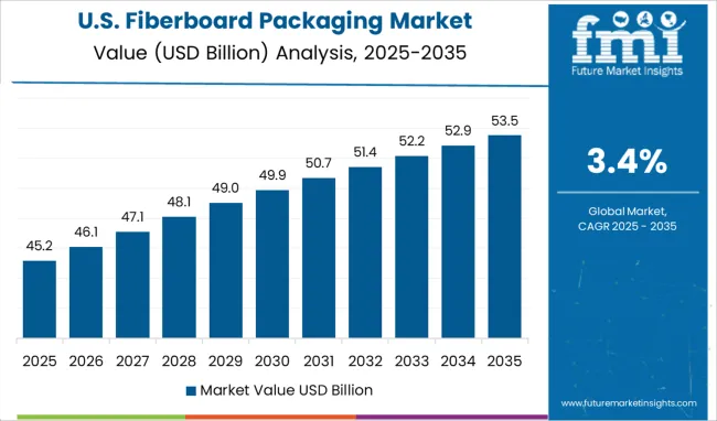 United States Fiberboard Packaging Market Country Value Analysis