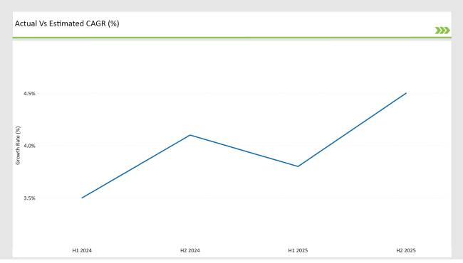United States Fish Meal Market Actual Vs Estimated Cagr