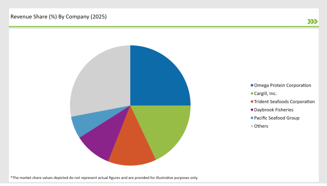 United States Fish Meal Market Revenue Share By Company 2025