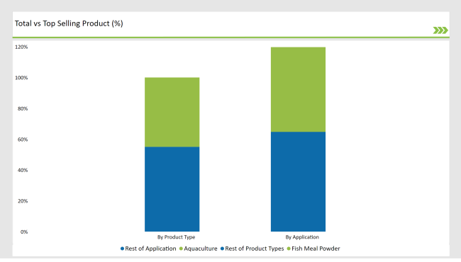 United States Fish Meal Market Total Vs Top Selling Product