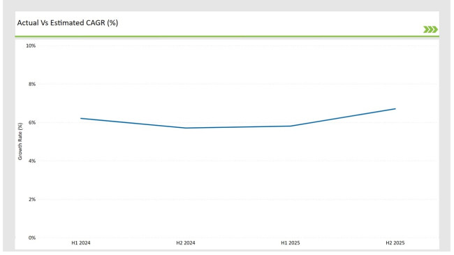United States Fish Oil Market Actual Vs Estimated Cagr