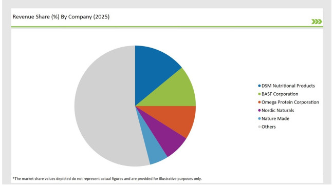 United States Fish Oil Market Revenue Share By Company 2025