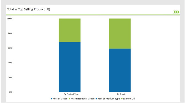 United States Fish Oil Market Total Vs Top Selling Product