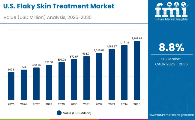 United States Flaky Skin Treatment Market United States Flaky Skin Treatment Market