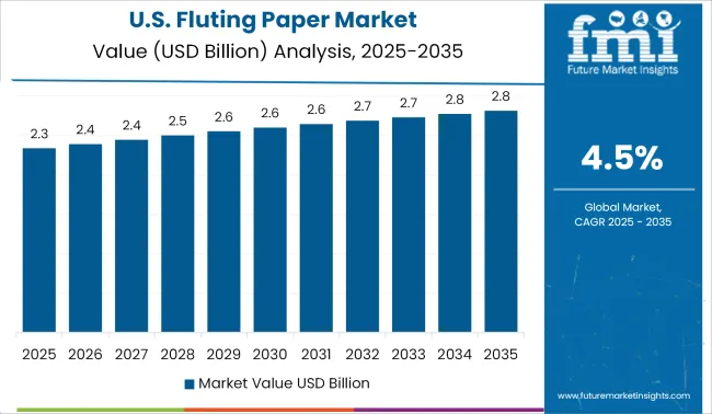 United States Fluting Paper Market