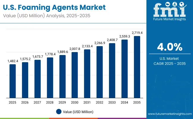 United States Foaming Agents Market
