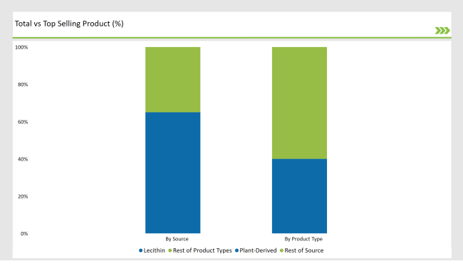 United States Food Emulsifier Market Total Vs Top Selling Product