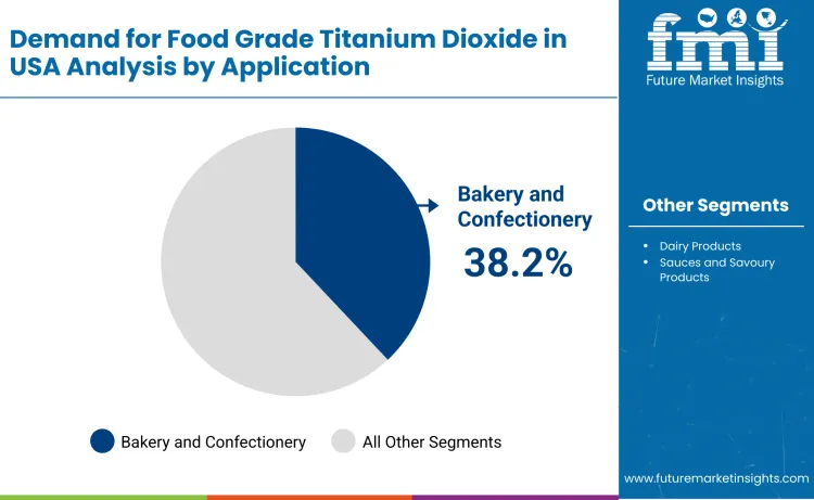 United States Food Grade Titanium Dioxide Market By Application