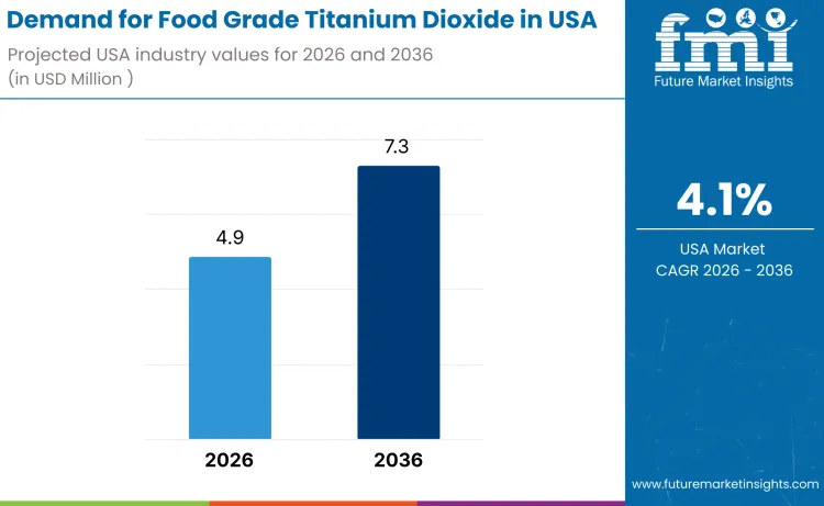 United States Food Grade Titanium Dioxide Market