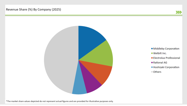 United States Food Service Equipment Market Revenue Share By Company 2025