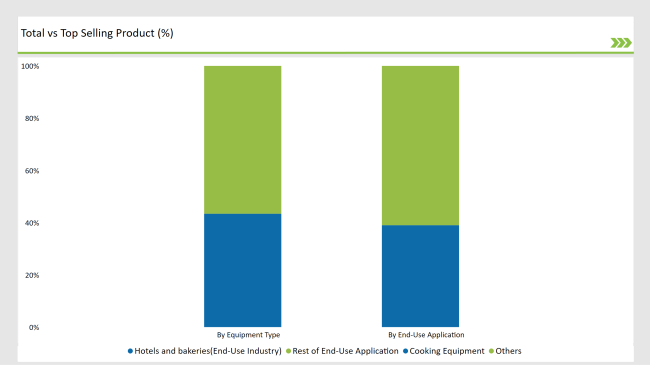 United States Food Service Equipment Market Total Vs Top Selling Product