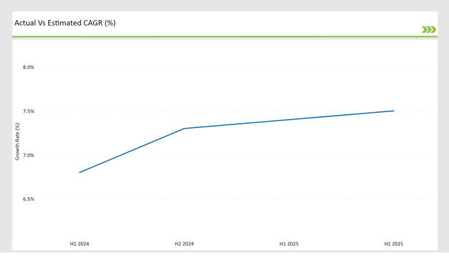 United States Food Service Industry Actual Vs Estimated Cagr