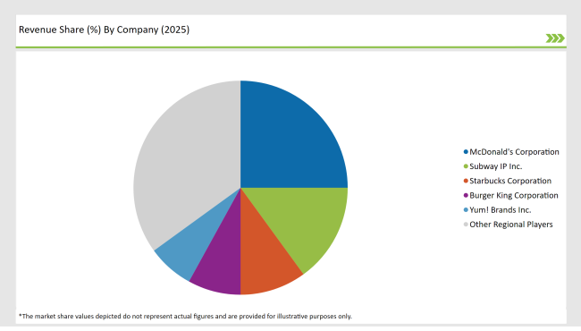 United States Food Service Industry Revenue Share By Company 2025