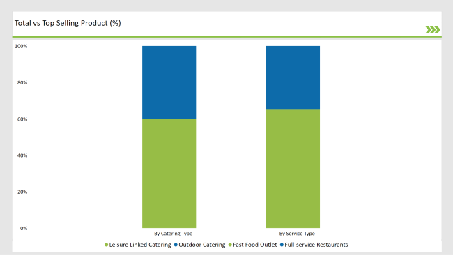 United States Food Service Industry Total Vs Top Selling Product