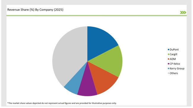 United States Food Stabilizers Market Revenue Share By Company 2025