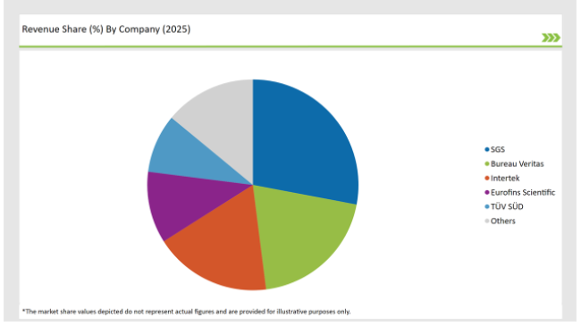 United States Food Testing Services Market Revenue Share By Company