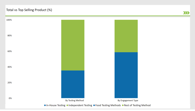 United States Food Testing Services Market Total Vs Top Selling Product